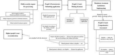 Status of mandatory treatment of mentally ill offenders without criminal responsibility in China: Information from 5,262 mandatory treatment judgments